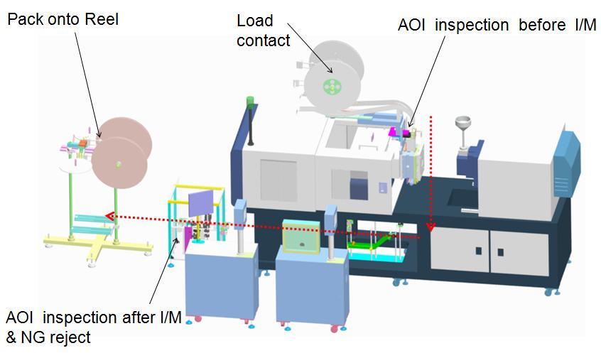 Inline vision inspection system